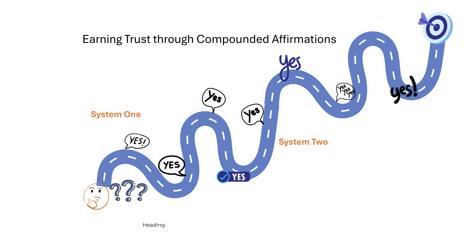 Illustration of a prospect journey that compounds yes decisions over time